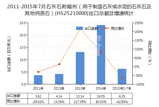 2011-2015年7月石灰石助熔劑(用于制造石灰或水泥的石灰石及其他鈣質(zhì)石)(HS25210000)出口總額及增速統(tǒng)計(jì) 2011-2015年7月石灰石助熔劑(用于制造石灰或水泥的石灰石及其他鈣質(zhì)石)(HS25210000)出口總額及增速統(tǒng)計(jì)